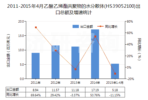 2011-2015年4月乙酸乙烯酯共聚物的水分散體(HS39052100)出口總額及增速統(tǒng)計